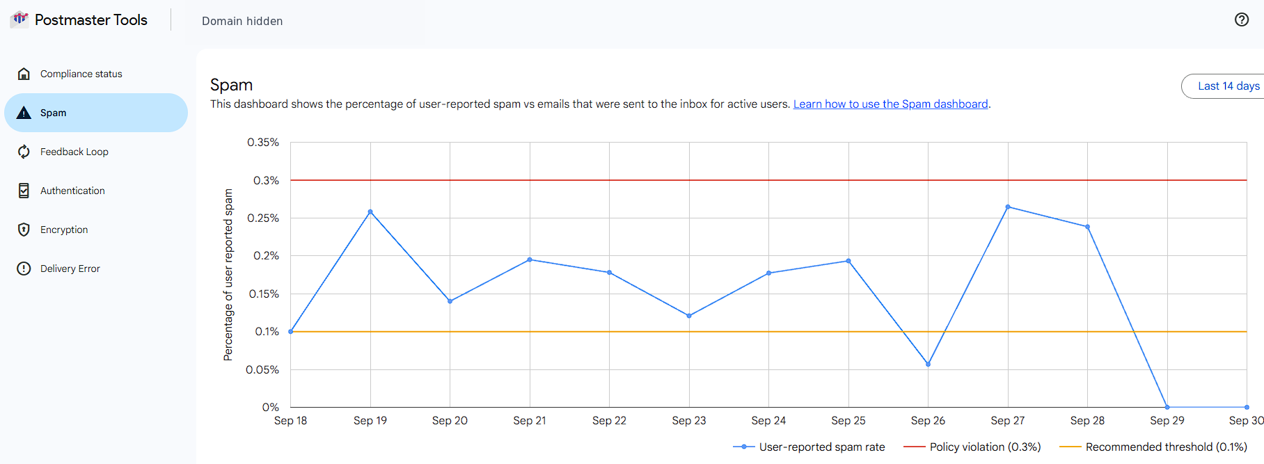 Gmail spam rate chart with most populated days above 0.1% and below 0.3%; the final two zero points reflect delayed reporting.